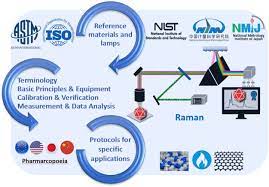 Existing Standards,Guides and Practices for Raman Spectroscopy